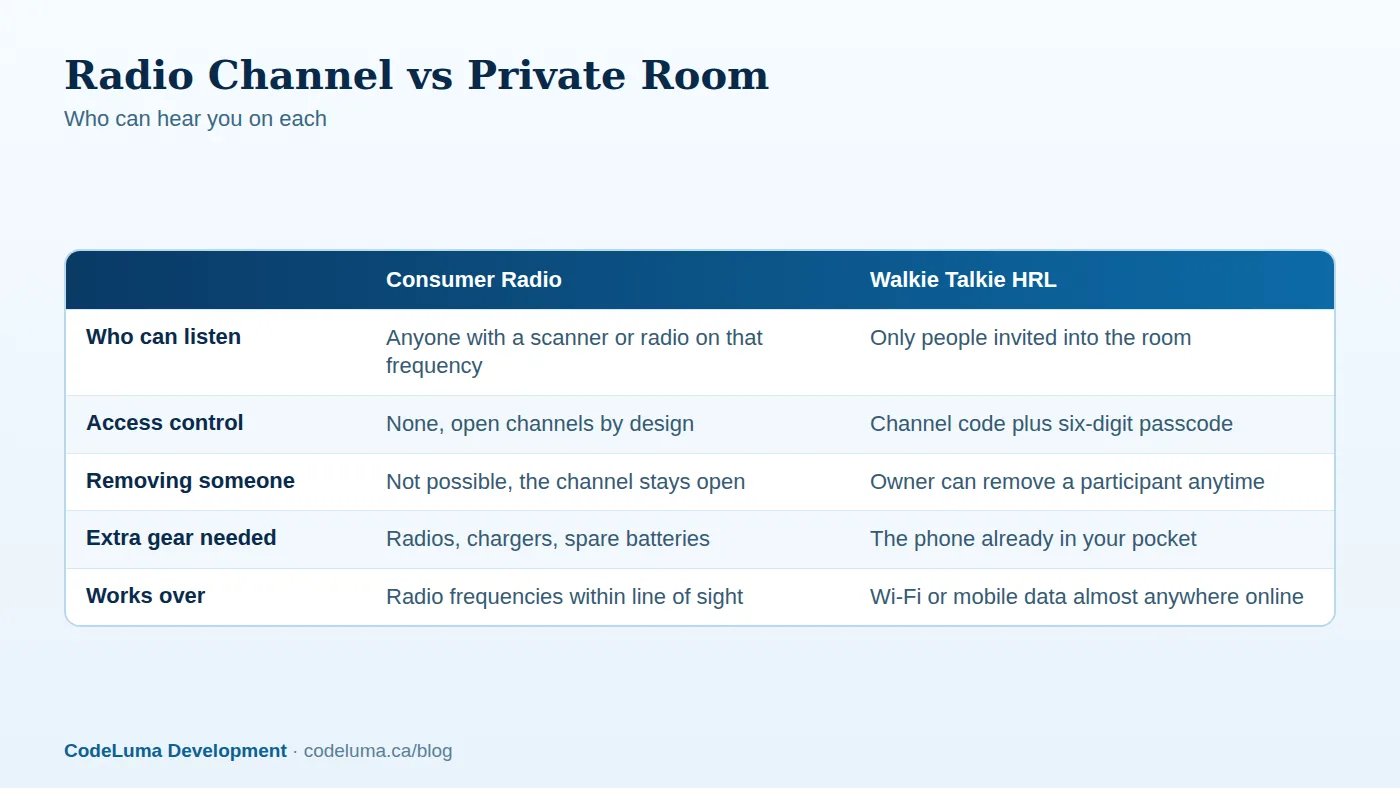 Illustrative comparison of typical consumer radios and app-based private rooms.