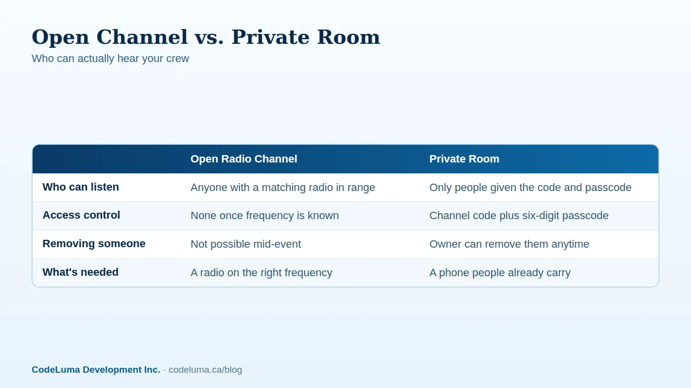 Illustrative comparison based on how open radio frequencies and private rooms work.