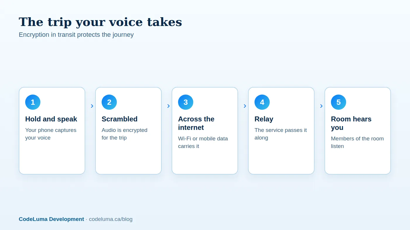 Encryption in transit covers the journey between devices and the service.