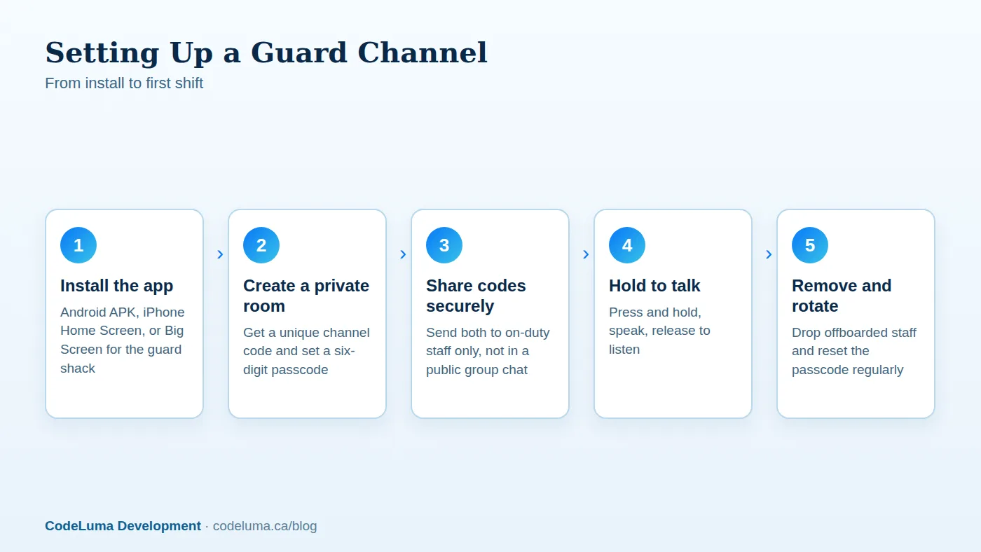 A private guard channel is ready before the first patrol starts.
