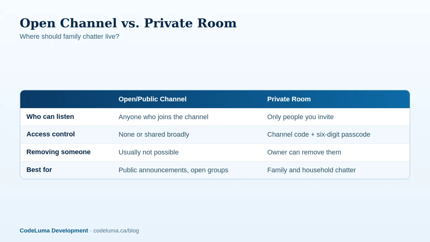 A private room keeps household conversations away from strangers.