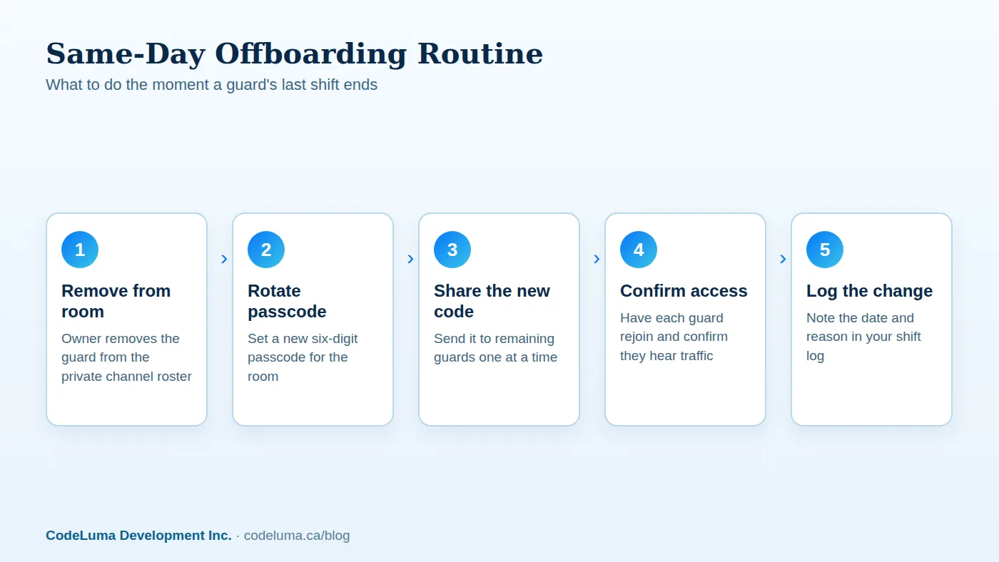 A short routine closes access the same day, not days later.