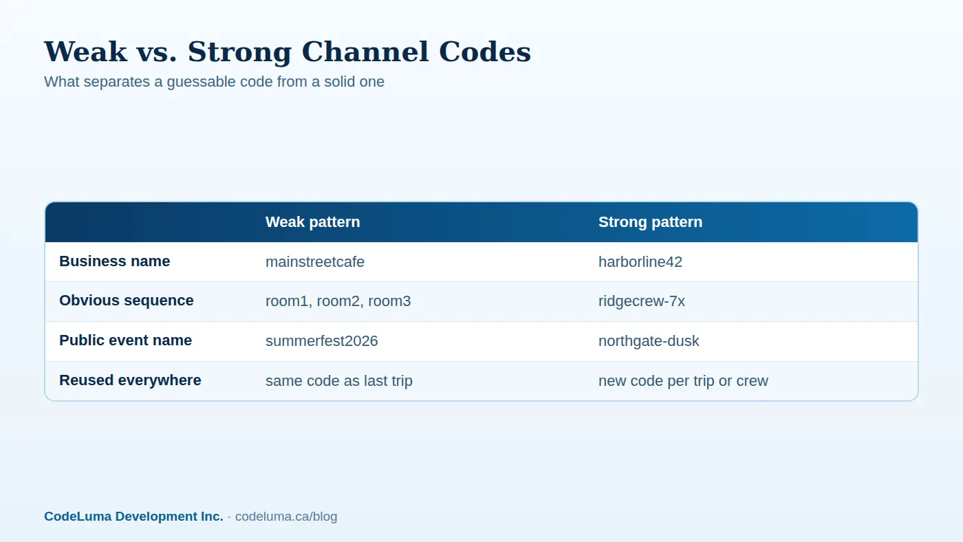 Strong codes avoid anything a stranger could reasonably guess or search for.