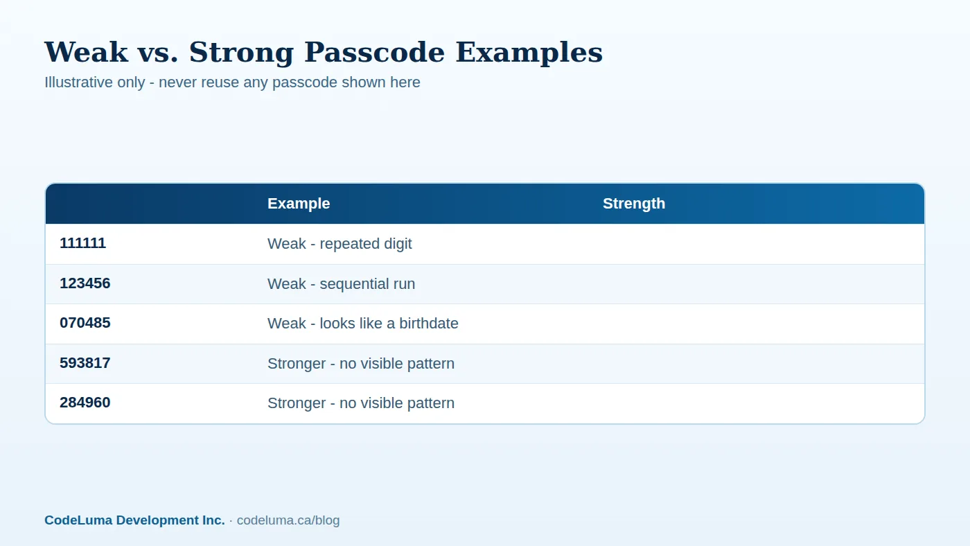 Weak vs. Strong Passcode Examples