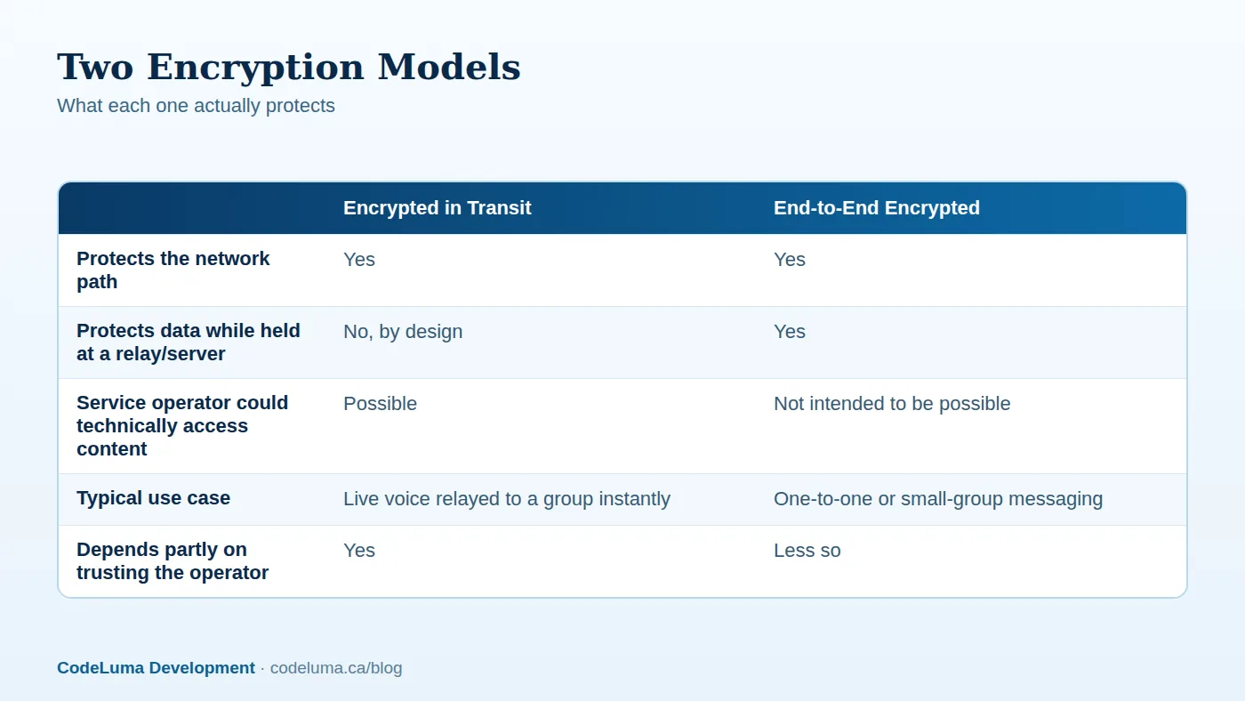 An illustrative comparison, not a claim about any single product's exact implementation.