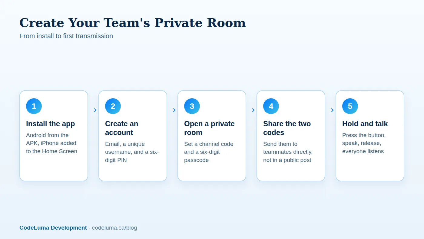 Most teams are talking within minutes of the first install.