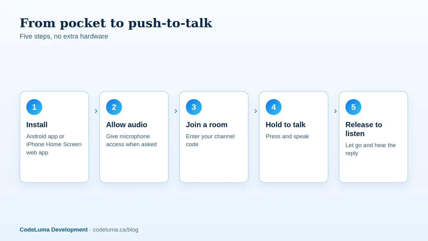 The whole setup uses a phone you already own.