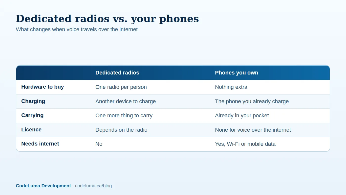The trade-off is simple: no extra gear, but you need an internet path.