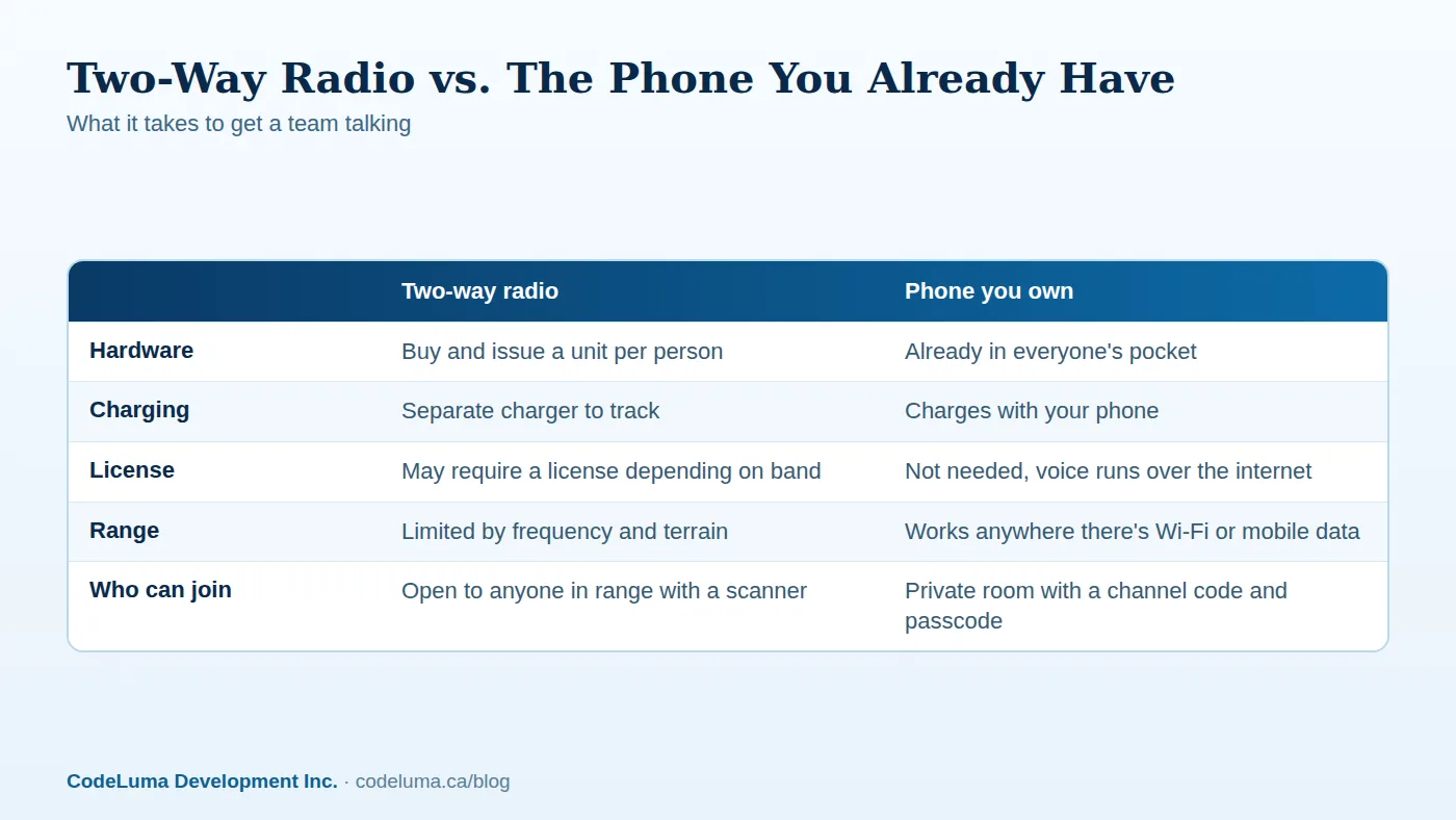 Illustrative comparison of general radio ownership versus a phone-based channel.