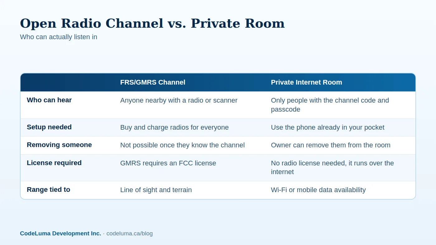 A plain look at who can tune in on each option.