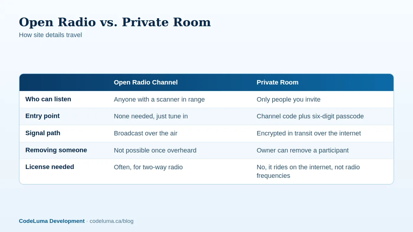 Illustrative comparison based on how each technology works.