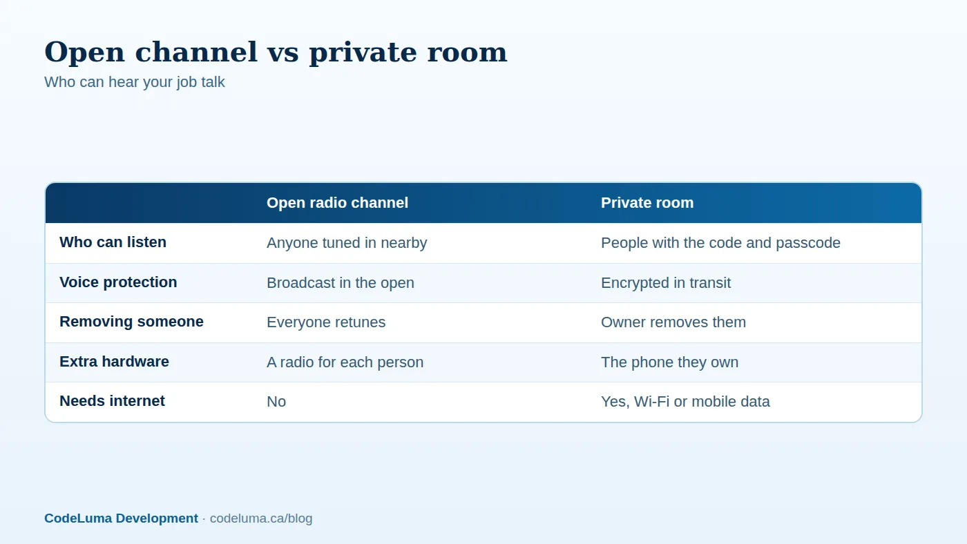 Encrypted in transit is not end-to-end, and no online system is absolutely secure.